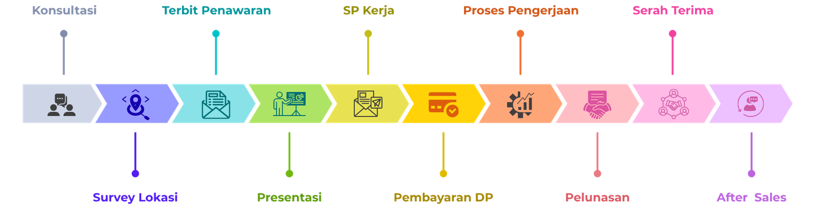 Alur progres TFG