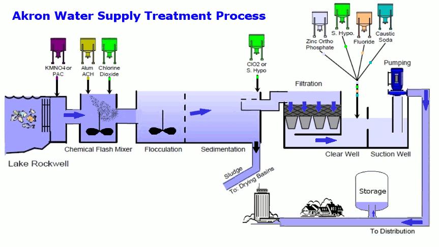 Ilustrasi alur kerja Wastewater Treatment Plant (WWTP)